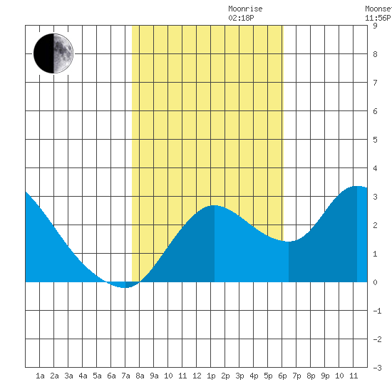 New Hope Bridge tide chart for Monday, October 31, 2022