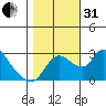 New Hope Bridge tide chart for Monday, October 31, 2022