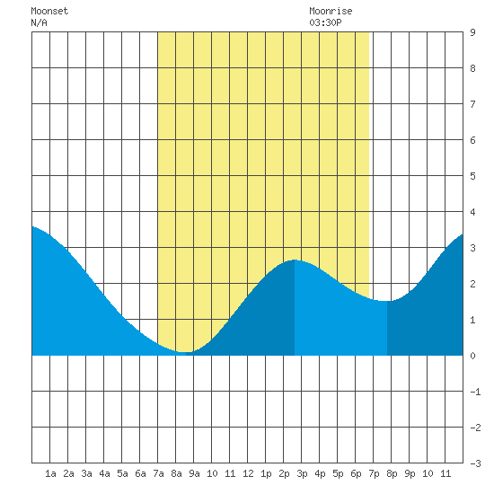 New Hope Bridge tide chart for Monday, October 3, 2022