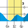 New Hope Bridge tide chart for Monday, October 3, 2022