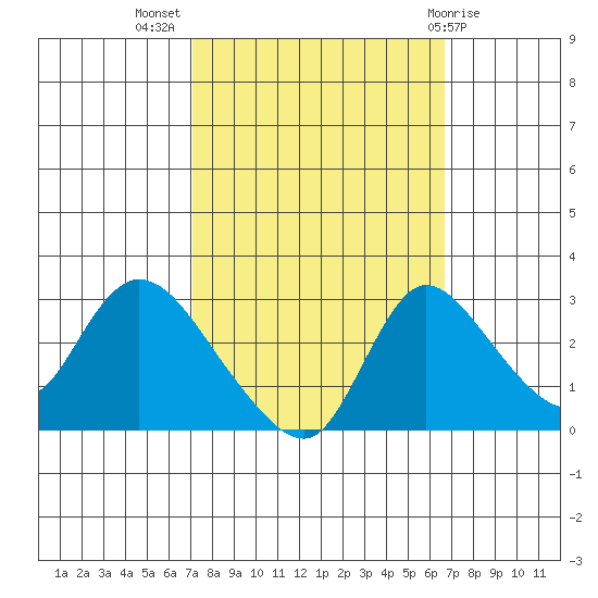 New Hope Bridge tide chart for Friday, October 7, 2022