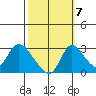 New Hope Bridge tide chart for Friday, October 7, 2022
