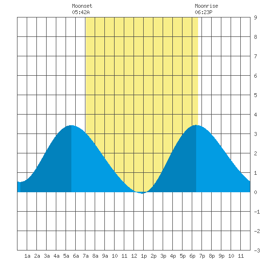 New Hope Bridge tide chart for Saturday, October 8, 2022