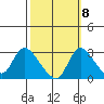 New Hope Bridge tide chart for Saturday, October 8, 2022