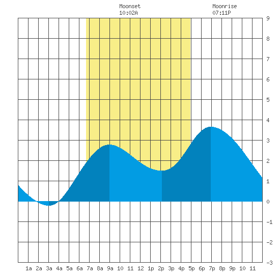 New Hope Bridge tide chart for Friday, November 11, 2022