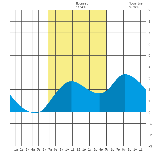 New Hope Bridge tide chart for Sunday, November 13, 2022