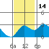 New Hope Bridge tide chart for Monday, November 14, 2022