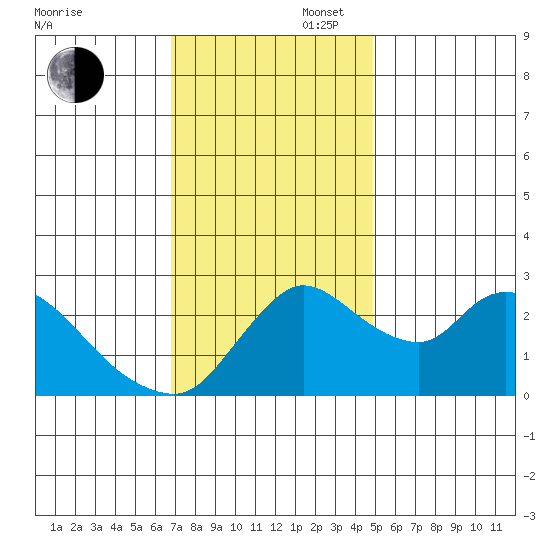 New Hope Bridge tide chart for Wednesday, November 16, 2022