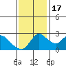 New Hope Bridge tide chart for Thursday, November 17, 2022