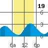 New Hope Bridge tide chart for Saturday, November 19, 2022