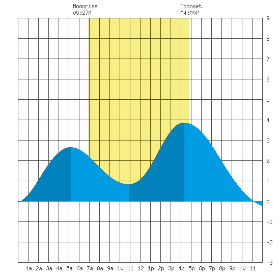 New Hope Bridge tide chart for Tuesday, November 22, 2022