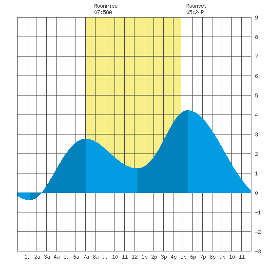 New Hope Bridge tide chart for Thursday, November 24, 2022