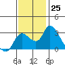 New Hope Bridge tide chart for Friday, November 25, 2022