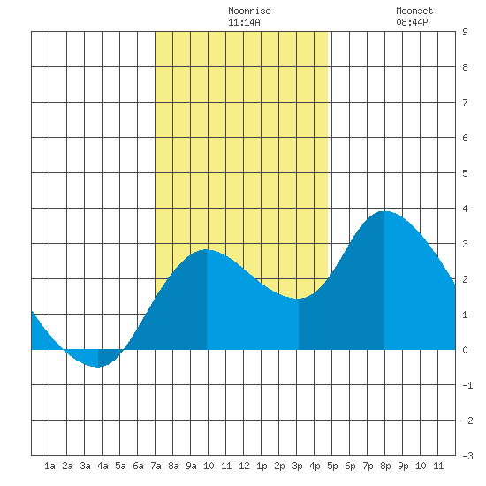 New Hope Bridge tide chart for Sunday, November 27, 2022