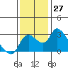 New Hope Bridge tide chart for Sunday, November 27, 2022