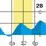 New Hope Bridge tide chart for Monday, November 28, 2022