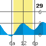 New Hope Bridge tide chart for Tuesday, November 29, 2022