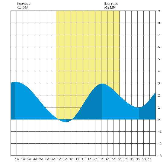 New Hope Bridge tide chart for Wednesday, November 2, 2022