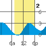 New Hope Bridge tide chart for Wednesday, November 2, 2022