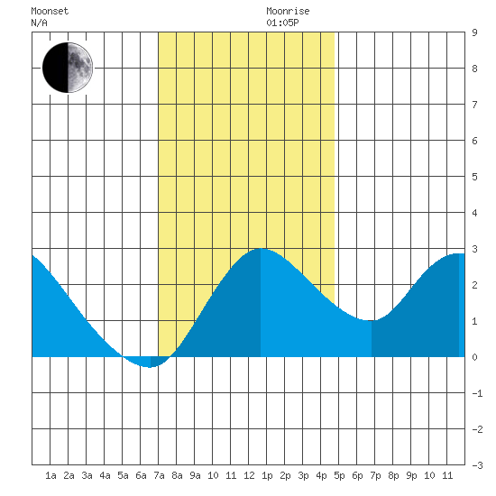 New Hope Bridge tide chart for Wednesday, November 30, 2022
