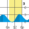 New Hope Bridge tide chart for Thursday, November 3, 2022