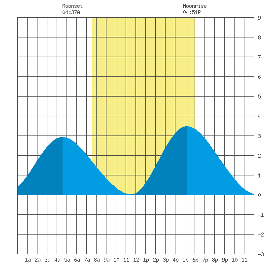 New Hope Bridge tide chart for Saturday, November 5, 2022