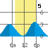 New Hope Bridge tide chart for Saturday, November 5, 2022