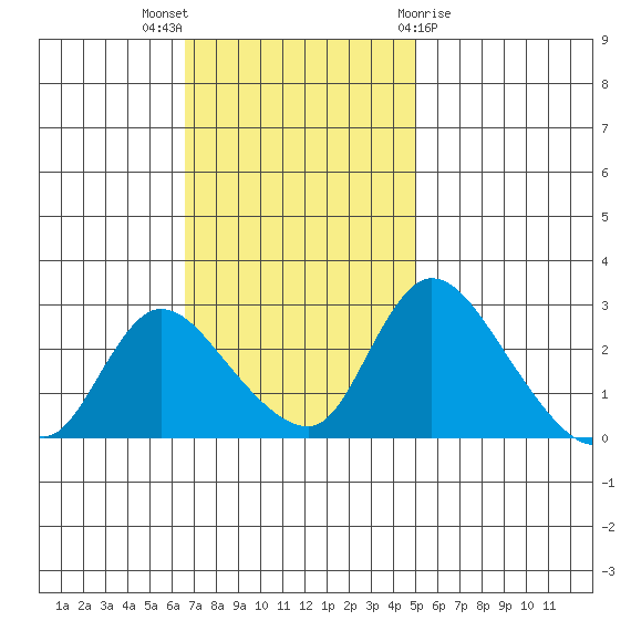 New Hope Bridge tide chart for Sunday, November 6, 2022