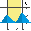 New Hope Bridge tide chart for Sunday, November 6, 2022