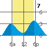 New Hope Bridge tide chart for Monday, November 7, 2022