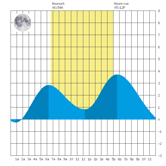 New Hope Bridge tide chart for Tuesday, November 8, 2022