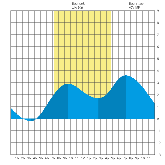 New Hope Bridge tide chart for Sunday, December 11, 2022