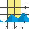 New Hope Bridge tide chart for Sunday, December 11, 2022
