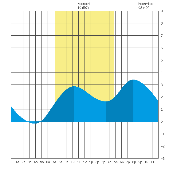 New Hope Bridge tide chart for Monday, December 12, 2022