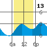 New Hope Bridge tide chart for Tuesday, December 13, 2022