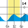 New Hope Bridge tide chart for Wednesday, December 14, 2022