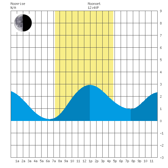 New Hope Bridge tide chart for Friday, December 16, 2022