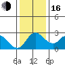 New Hope Bridge tide chart for Friday, December 16, 2022