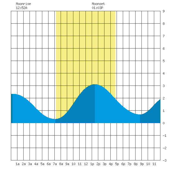 New Hope Bridge tide chart for Saturday, December 17, 2022