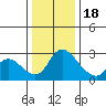 New Hope Bridge tide chart for Sunday, December 18, 2022