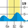 New Hope Bridge tide chart for Monday, December 19, 2022