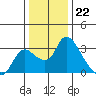 New Hope Bridge tide chart for Thursday, December 22, 2022