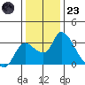 New Hope Bridge tide chart for Friday, December 23, 2022