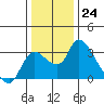 New Hope Bridge tide chart for Saturday, December 24, 2022