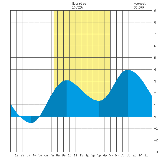 New Hope Bridge tide chart for Monday, December 26, 2022