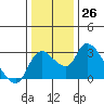 New Hope Bridge tide chart for Monday, December 26, 2022