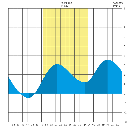 New Hope Bridge tide chart for Tuesday, December 27, 2022