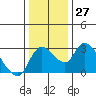 New Hope Bridge tide chart for Tuesday, December 27, 2022