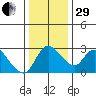 New Hope Bridge tide chart for Thursday, December 29, 2022