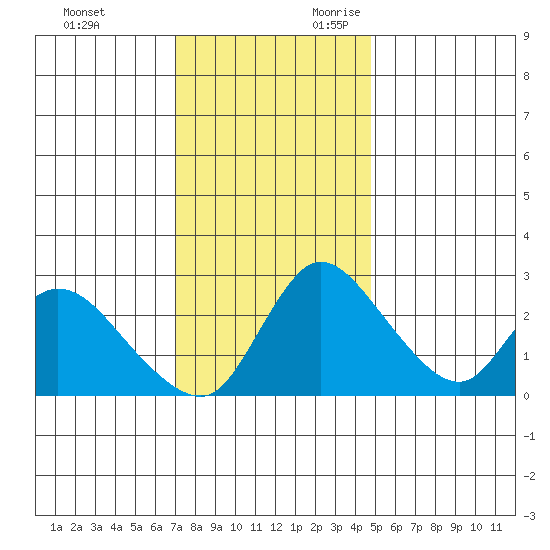 New Hope Bridge tide chart for Friday, December 2, 2022